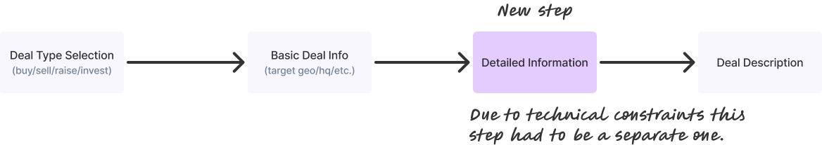 An illustration of all the steps in the posting flow, highlighting the new one that contained the 'detailed information'
